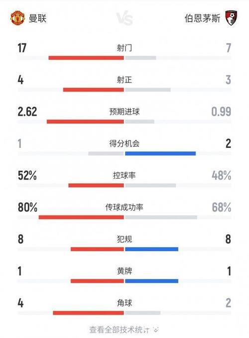 曼联2-1伯恩茅斯半场数据：控球率52%-48%，射门17-7射正4-3