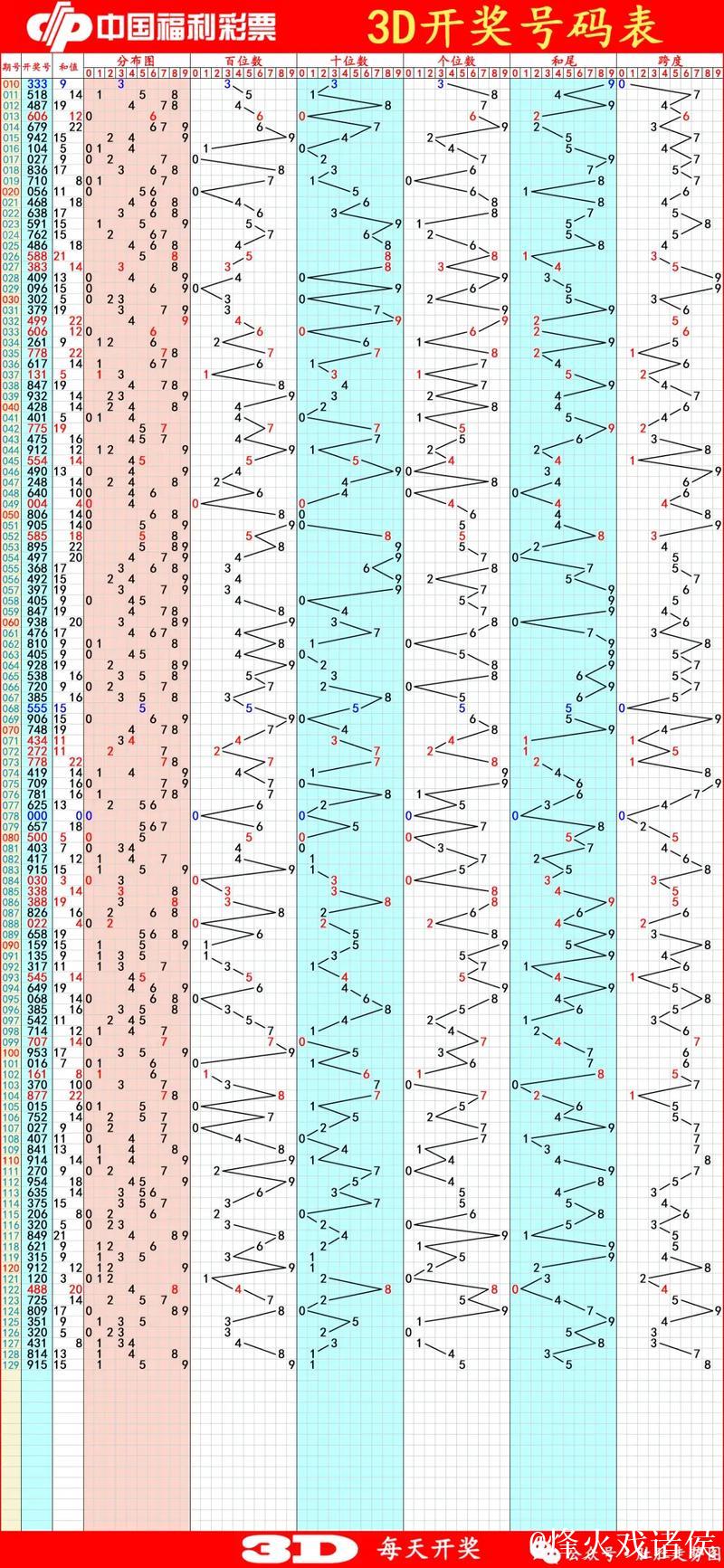 福彩3D第2026016期神算天五行和值胆码图 福彩3D第2026016期神算天五行和值胆码图