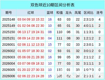007期樊欣易双色球预测奖号:和值分析 007期樊欣易双色球预测奖号:和值分析